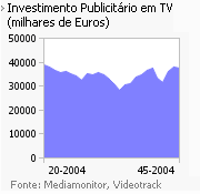 Investimento publicitário na Tv placeholder