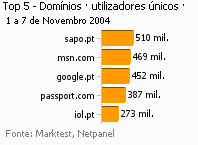 Internet - Top domínios placeholder
