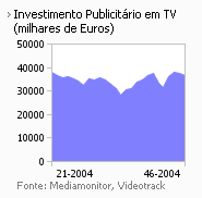 Investimento publicitário na Tv placeholder