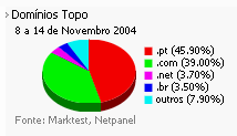 Internet - Share de domínios de topo placeholder