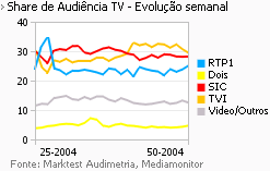 Share de Audiência de Televisão placeholder