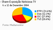 Share de emissão noticiosa na Tv placeholder