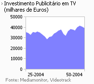 Investimento publicitário na Tv placeholder