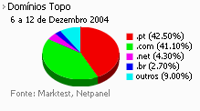 Internet - Share de domínios de topo placeholder