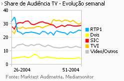 Share de Audiência de Televisão placeholder