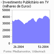 Investimento publicitário na Tv placeholder