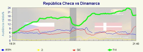 Euro 2004 - República Checa x Dinamarca - Audiência placeholder