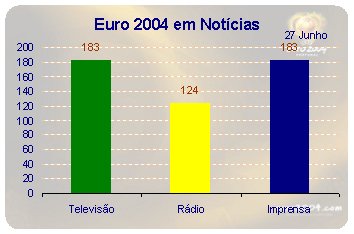 Euro 2004 em Notícias - 27 de Junho placeholder