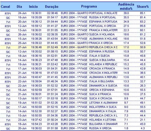 Euro 2004 - Audiência dos Jogos placeholder