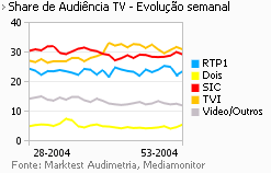 Share de Audiência de Televisão placeholder