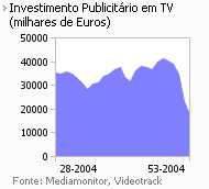 Investimento publicitário na Tv placeholder