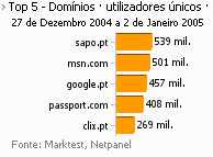 Internet - Top domínios placeholder
