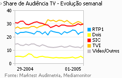 Share de Audiência de Televisão placeholder