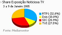 Share de emissão noticiosa na Tv placeholder