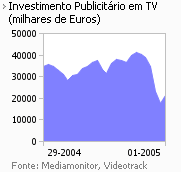 Investimento publicitário na Tv placeholder