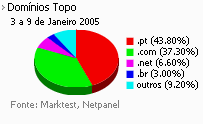 Internet - Share de domínios de topo placeholder