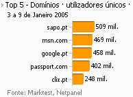 Internet - Top domínios placeholder