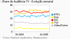Share de Audiência de Televisão placeholder