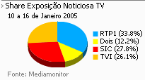 Share de emissão noticiosa na Tv placeholder