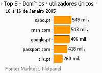 Internet - Top domínios placeholder