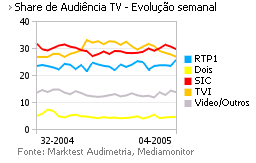 Share de Audiência de Televisão placeholder