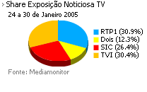 Share de emissão noticiosa na Tv placeholder