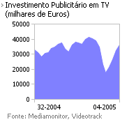 Investimento publicitário na Tv placeholder