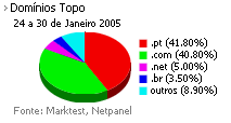 Internet - Share de domínios de topo placeholder