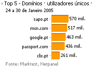 Internet - Top domínios placeholder