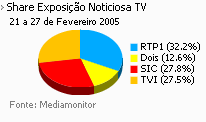 Share de emissão noticiosa na Tv placeholder