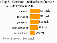 Internet - Top domínios placeholder