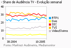 Share de Audiência de Televisão placeholder