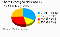 Share de emissão noticiosa na Tv placeholder