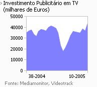 Investimento publicitário na Tv placeholder