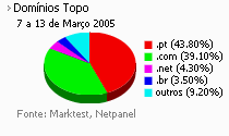 Internet - Share de domínios de topo placeholder