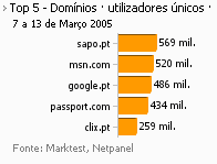 Internet - Top domínios placeholder