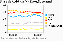 Share de Audiência de Televisão placeholder