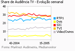 Share de Audiência de Televisão placeholder