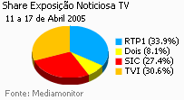 Share de emissão noticiosa na Tv placeholder