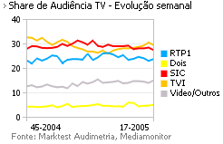 Share de Audiência de Televisão placeholder