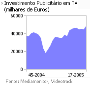 Investimento publicitário na Tv placeholder