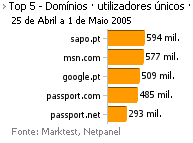 Internet - Top domínios placeholder