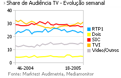 Share de Audiência de Televisão placeholder