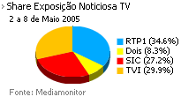 Share de emissão noticiosa na Tv placeholder