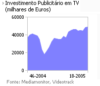 Investimento publicitário na Tv placeholder