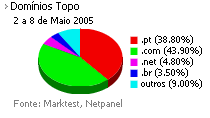 Internet - Share de domínios de topo placeholder