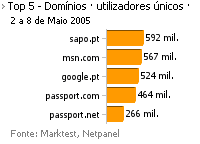 Internet - Top domínios placeholder