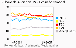 Share de Audiência de Televisão placeholder