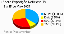 Share de emissão noticiosa na Tv placeholder