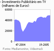 Investimento publicitário na Tv placeholder